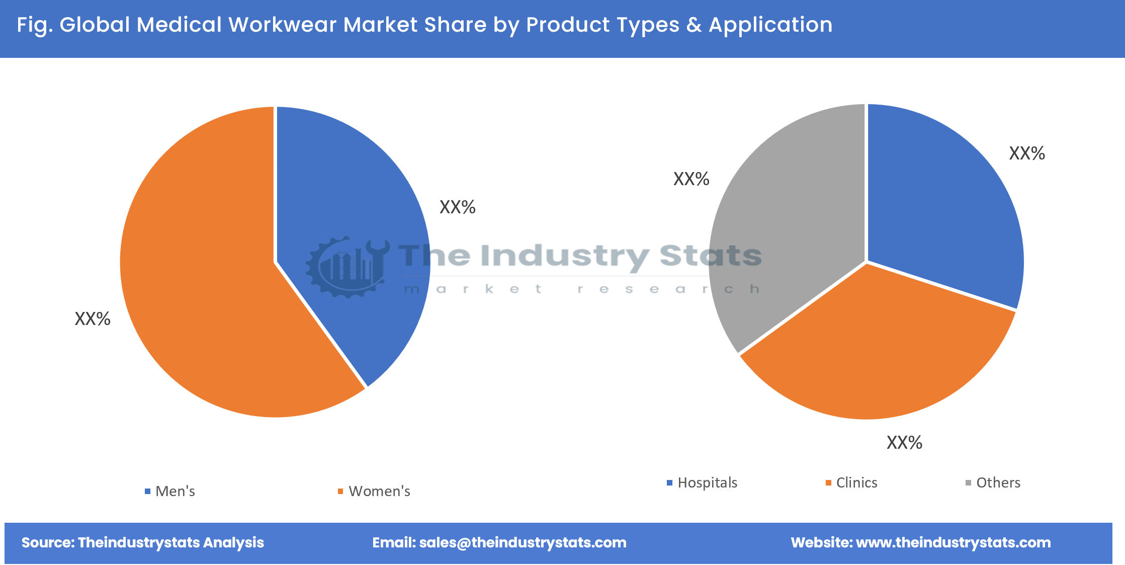 Medical Workwear Share by Product Types & Application